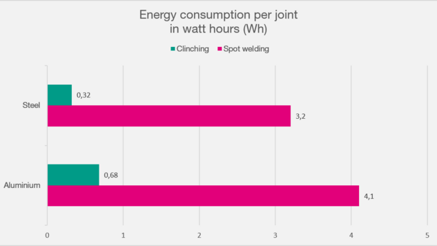 Comparison of the energy necessary in watt-hours: Depending on the joint, between 80 and 90 percent of energy can be saved. 